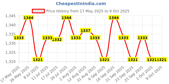 amazon.in CALANDIS® Rainbow Colour Artistic Gymnastics Rope Exercise Fitness Rope Type 4 Price History Graph from 17 May 2025 to 8 Oct 2025