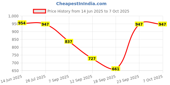 amazon.in CALANDIS® Range Hood Switch 5 Button Universal Household Appliances Key Board Switches | 1 Range Hood Pushbutton Switch Price History Graph from 14 Jun 2025 to 6 Oct 2025