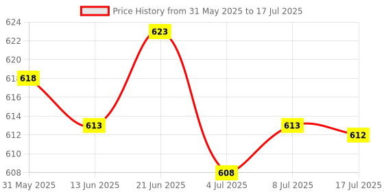 amazon.in CALANDIS® Raspberry Pi Zero W USB-A Addon Board USB-A Connector Expansion Board Price History Graph from 31 May 2025 to 17 Jul 2025