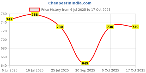 amazon.in CALANDIS® Rc Crawlers Vehicle Models Accessory 180 Brushed Motor 20A Esc Speed Control Price History Graph from 6 Jul 2025 to 15 Oct 2025