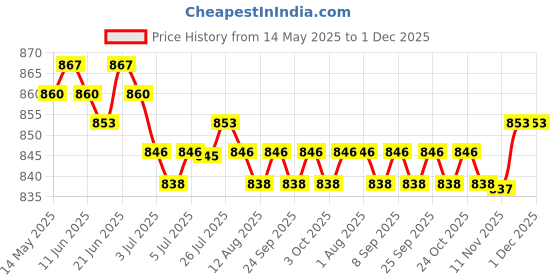 amazon.in CALANDIS® Rear Muffler Rubber Mount Bracket For Jaguar XF X250 2008-2018 red Price History Graph from 14 May 2025 to 30 Nov 2025