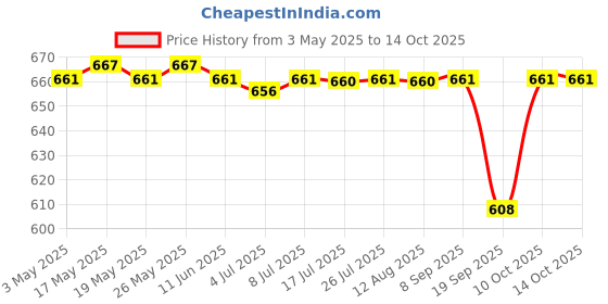 amazon.in CALANDIS® Rear Shock Spanner Wrench Direct Replaces Durable Accessory C Spanner Wrench | Parts & Accessories | Motorcycle Parts | Motorcycle Parts Price History Graph from 3 May 2025 to 14 Oct 2025