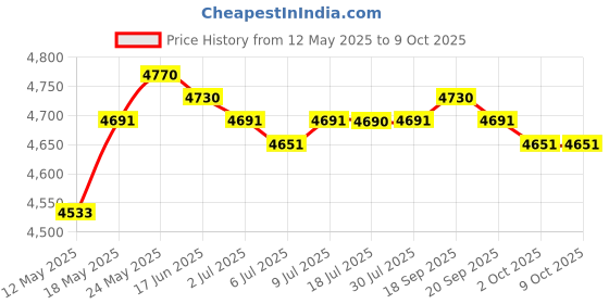 amazon.in CALANDIS® Red Alloy External Hard Drive Disk Storage Devices 2.5'' USB 3.0 500Gb Price History Graph from 12 May 2025 to 9 Oct 2025