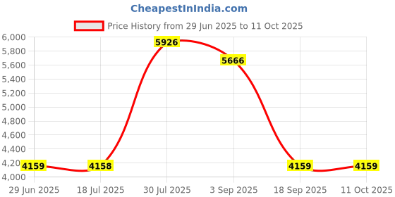 amazon.in CALANDIS® Red External Hard Drive Disk Storage Devices 2.5 '' Usb3.0 Sata 500Gb Price History Graph from 29 Jun 2025 to 10 Oct 2025
