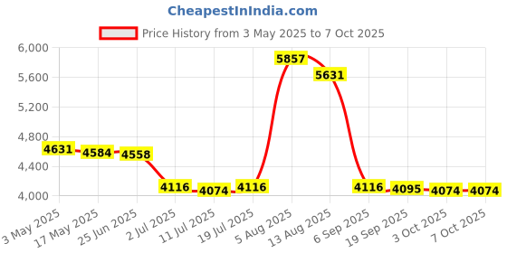 amazon.in CALANDIS® Red External Hard Drive Disk Storage Devices 2.5 '' USB3.0 SATA 500GB | External Hard Disk Drives | Hard Drives (HDD, SSD & NAS) | Drives, Storage & Blank Media Price History Graph from 3 May 2025 to 6 Oct 2025