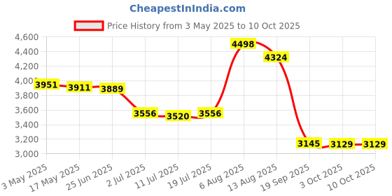 amazon.in CALANDIS® Red Ultra Slim 2.5in USB3.0 Hard Drive HDD Capacity Disk for PC Laptop 500GB | External Hard Disk Drives | Hard Drives (HDD, SSD & NAS) | Drives, Storage & Blank Media Price History Graph from 3 May 2025 to 9 Oct 2025