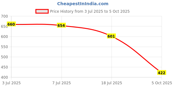 amazon.in CALANDIS® Relay 12V 80Amp 4 Pin Normally Open for Marine Car Vehicle Price History Graph from 3 Jul 2025 to 5 Oct 2025