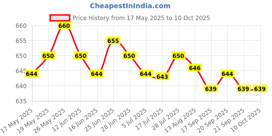amazon.in CALANDIS® Relay LY2NJ 10A 8 PIN 2NO2NC Black Small Relay DC24V Price History Graph from 17 May 2025 to 8 Oct 2025