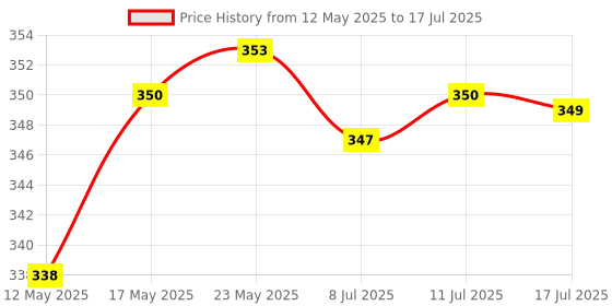 amazon.in CALANDIS® Repair Parts Zr Button Flex Cable Replacement Accessory for Nintendo Switch Ns Joy-Con Game Controller Price History Graph from 12 May 2025 to 17 Jul 2025