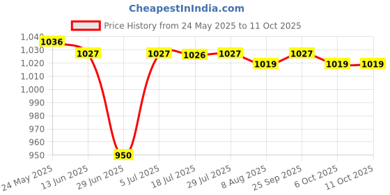 amazon.in CALANDIS® Replacement Accessories Main Brush for Ilife A4 Robot Vacuum Cleaner Price History Graph from 24 May 2025 to 6 Oct 2025