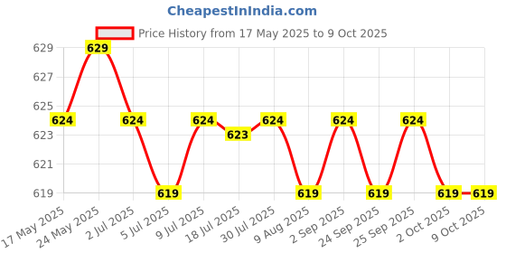 amazon.in CALANDIS® Replacement Bread Maker Paddle Stirring for Breadmaker Machine Part Price History Graph from 17 May 2025 to 7 Oct 2025