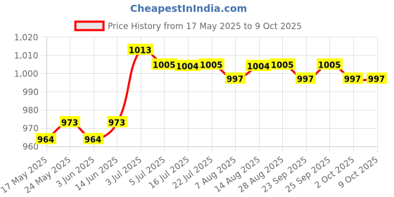 amazon.in CALANDIS® Replacement HDD Hard Drive Cable for A1278 13Inch Unibody with Part Number 821-2049-A Price History Graph from 17 May 2025 to 9 Oct 2025