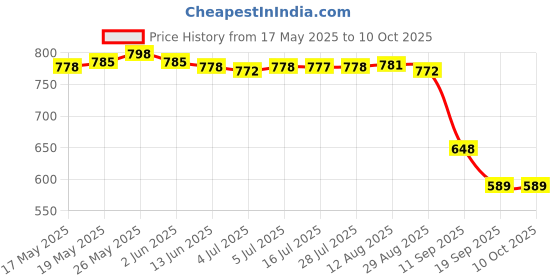 amazon.in CALANDIS® Replacement Headphone Cable with Microphone for Bose Qc15 Qc2 Headphone Price History Graph from 17 May 2025 to 10 Oct 2025