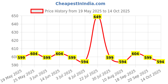 amazon.in CALANDIS® Replacement Internal LCD Lvds Led Cables Connectors 30 Pins for Apple MacBook Pro A1278 A1342 Price History Graph from 19 May 2025 to 14 Oct 2025