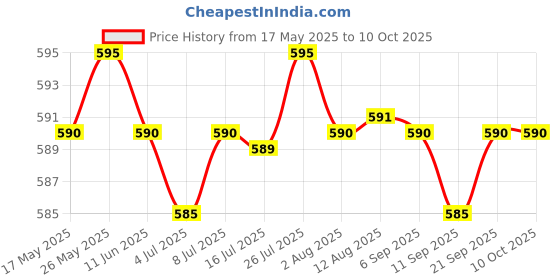 amazon.in CALANDIS® Replacement Jump Rope Cable Fastest Competition Speed Rope Cords Black Price History Graph from 17 May 2025 to 9 Oct 2025