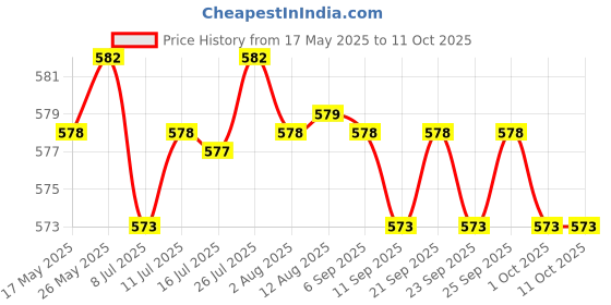 amazon.in CALANDIS® Replacement Jump Rope Cable Fastest Competition Speed Rope Cords Blue Price History Graph from 17 May 2025 to 11 Oct 2025