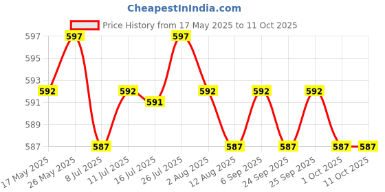 amazon.in CALANDIS® Replacement Jump Rope Cable Fastest Competition Speed Rope Cords Green Price History Graph from 17 May 2025 to 10 Oct 2025
