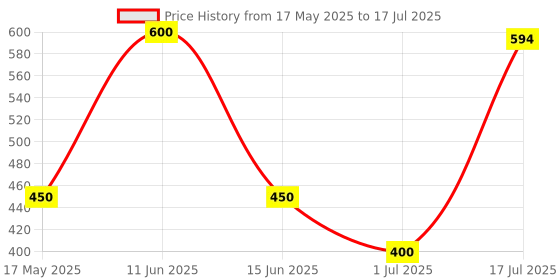 amazon.in CALANDIS® Replacement Jump Rope Cable Fastest Competition Speed Rope Cords Red Price History Graph from 17 May 2025 to 17 Jul 2025