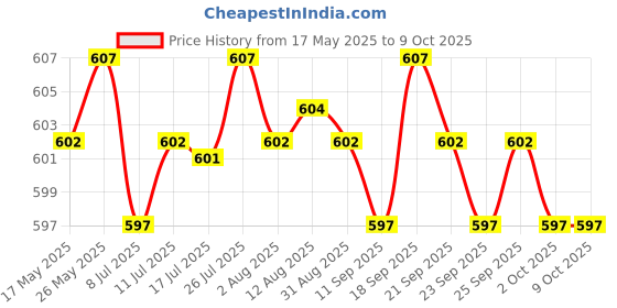 amazon.in CALANDIS® Replacement Jump Rope Cable Fastest Competition Speed Rope Cords Silver Price History Graph from 17 May 2025 to 8 Oct 2025