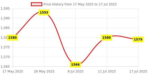amazon.in CALANDIS® Replacement Jump Rope Cord Skipping Speed Rope Cable with End Caps Red Price History Graph from 17 May 2025 to 17 Jul 2025