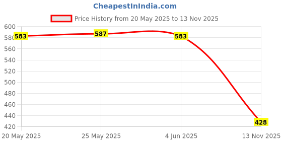 amazon.in CALANDIS® Replacement Laptop Mount Screws Repair Kits for MacBook Pro A1706 Silver Price History Graph from 20 May 2025 to 13 Nov 2025