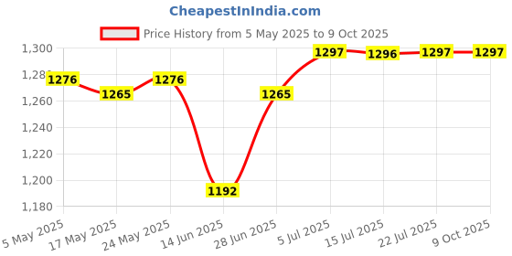 amazon.in CALANDIS® Replacement Micro Switch Accessory for High Pressure Water Gun Type 280/380' Price History Graph from 5 May 2025 to 9 Oct 2025