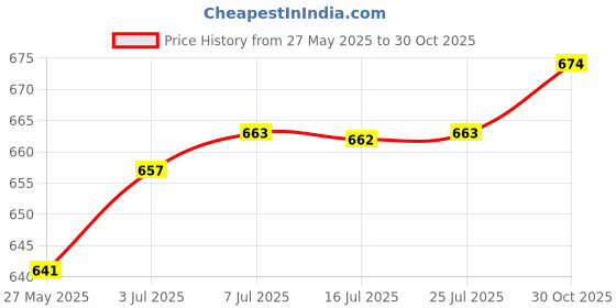 amazon.in CALANDIS® Replacement Tent Top Cap Rain Protection Roof Vent Cover Top Canopy Green Price History Graph from 27 May 2025 to 30 Oct 2025