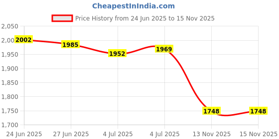 amazon.in CALANDIS® Restaurant Cafe Chef Waiter Pants Trousers Uniform Houndstooth XXL Price History Graph from 24 Jun 2025 to 13 Nov 2025