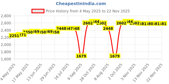 amazon.in CALANDIS® Retro Phone Handset Headset Comfortable Call Fashion for iPhone Smartphones White Price History Graph from 4 May 2025 to 22 Nov 2025