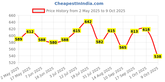 amazon.in calandis CALANDIS® Retro Style Headphone Practical Photo Props for Running Walking Take A Plane Orange | Headphones | Portable & Headphones calandis Price History Graph from 2 May 2025 to 9 Oct 2025