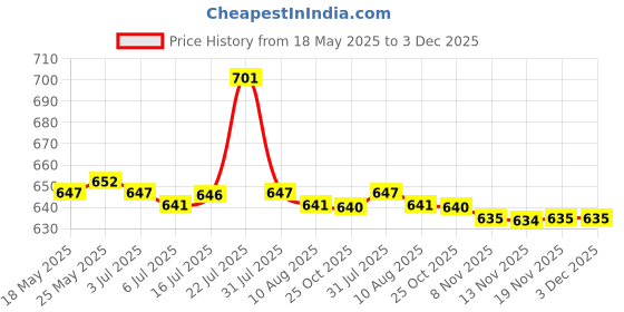 amazon.in CALANDIS® Reusable Cooktop Protector Mat Cooktop Cover Kitchen Gadget Non Slip Mat L' Price History Graph from 18 May 2025 to 3 Dec 2025