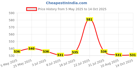 amazon.in CALANDIS® Reusable Cooktop Protector Mat Cooktop Cover Kitchen Gadget Non Slip Mat M' Price History Graph from 5 May 2025 to 13 Oct 2025