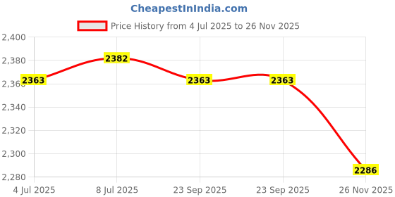 amazon.in CALANDIS® Revolving Straight Bar Multi Gym Attachment Push Pulling Down Arm Exercise Price History Graph from 4 Jul 2025 to 26 Nov 2025