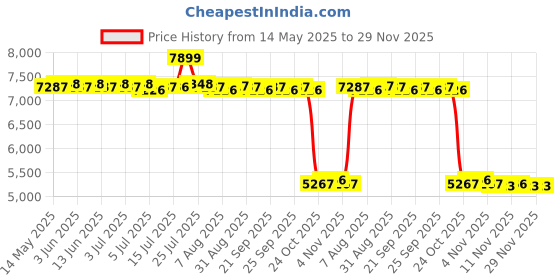 amazon.in CALANDIS® RGB Submersible Light RGB Swimming Pool Night Lamp for Swimming Pool Wedding | 1 Led Submersible Light Price History Graph from 14 May 2025 to 29 Nov 2025