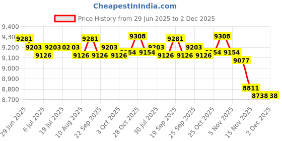 amazon.in CALANDIS® Rice Roll Machine Furnace Equipment for Chinese Cuisine Recipes Breakfast 1 Hole 1 Flat Drawer' Price History Graph from 29 Jun 2025 to 2 Dec 2025