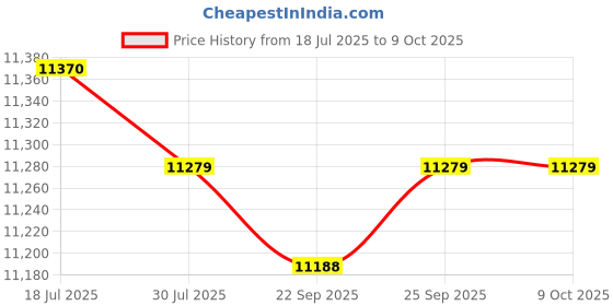 amazon.in CALANDIS® Rice Roll Steamer 2 Layer Rice Noodle Roll Steamed for Cooking Home Use Accs 2pcs Tray | 1 Set Rice Roll Machine Price History Graph from 18 Jul 2025 to 9 Oct 2025