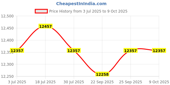 amazon.in CALANDIS® Rice Roll Steamer 2 Layer Rice Noodle Roll Steamed for Cooking Home Use Accs 3pcs Tray | 1 Set Rice Roll Machine Price History Graph from 3 Jul 2025 to 9 Oct 2025