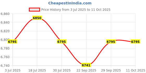 amazon.in CALANDIS® Rice Roll Steamer Changfen Machine Cookware Rice Noodle Roll Steamed Devices 1x Tray | 1 Set Rice Roll Machine Price History Graph from 3 Jul 2025 to 10 Oct 2025
