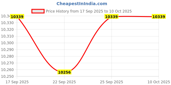 amazon.in CALANDIS® Rice Roller Maker Rice Noodle Roll Steamed Easy Clean Vermicelli Roll Steaming Single Layer | 1 Rice Roll Machine1 Drawer1 Baffle Price History Graph from 17 Sep 2025 to 8 Oct 2025