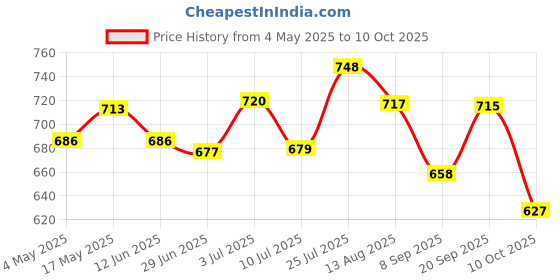 amazon.in CALANDIS® Right Handed Assisted Playing Tool Assisted Playing Tool for Guitar Learning | Guitar Parts & Accs | Parts & Accessories | Guitars & Basses Price History Graph from 4 May 2025 to 10 Oct 2025