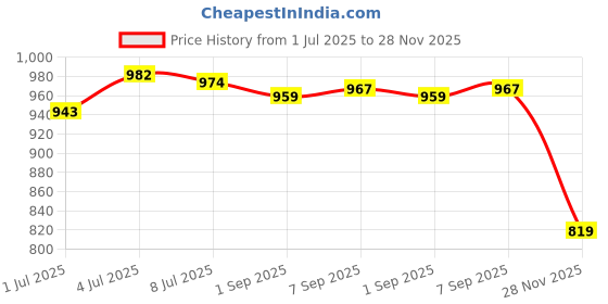 amazon.in CALANDIS® Ring Handle Ball Lock Pins 15Mm Price History Graph from 1 Jul 2025 to 28 Nov 2025