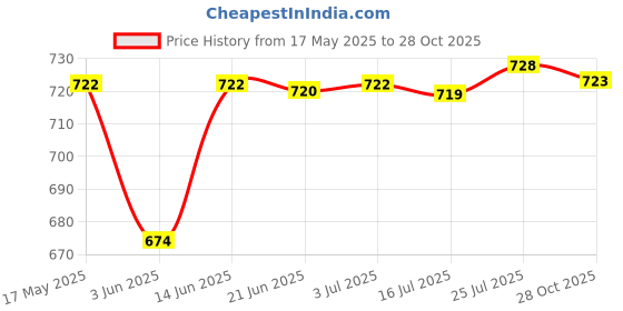amazon.in CALANDIS® Road Bicycle MTB Tire Liner 26/27.5/29/700C Puncture Proof Pad Road 700C | Tires | Bicycle Components & Parts | Cycling Price History Graph from 17 May 2025 to 28 Oct 2025