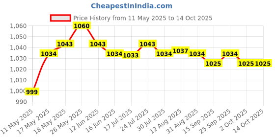 amazon.in CALANDIS® Rockwool Cubes Hydroponics Soilless Propagation for Agricultural 50 Pieces Price History Graph from 11 May 2025 to 13 Oct 2025