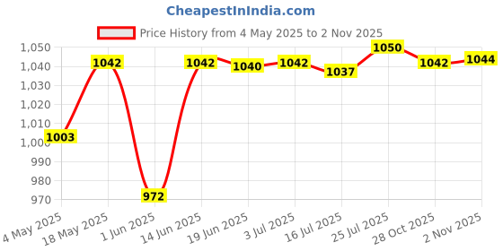 amazon.in CALANDIS® Rockwool Cubes Hydroponics Soilless Propagation for Agricultural 50 Pieces | Other Hydroponics | Hydroponics & Seed Starting | Gardening Supplies | Yard Garden & Outdoor Living Price History Graph from 4 May 2025 to 2 Nov 2025