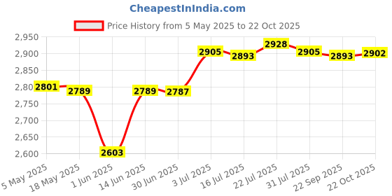 amazon.in CALANDIS® Roll Ice Cream Maker DIY for Fun Parent Child Activities Rolled Cream Gelato Blue | Ice Cream Makers | Small Kitchen Appliances | Kitchen, Dining & Bar Price History Graph from 5 May 2025 to 22 Oct 2025