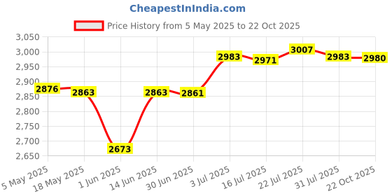 amazon.in CALANDIS® Roll Ice Cream Maker DIY for Fun Parent Child Activities Rolled Cream Gelato White | Ice Cream Makers | Small Kitchen Appliances | Kitchen, Dining & Bar Price History Graph from 5 May 2025 to 22 Oct 2025