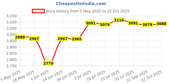 amazon.in CALANDIS® Roll Ice Cream Maker Fun Parent Child Activities Homemade Instant Cold Plate | Ice Cream Makers | Small Kitchen Appliances | Kitchen, Dining & Bar Price History Graph from 5 May 2025 to 22 Oct 2025