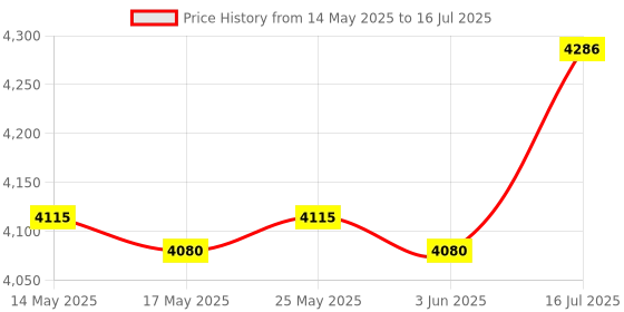 amazon.in CALANDIS® Rolled Ice Machine Portable Cold Pan Plate for Parties Holiday Yogurt | 1 Ice Cream Maker Pan 2 Spatulas Price History Graph from 14 May 2025 to 16 Jul 2025