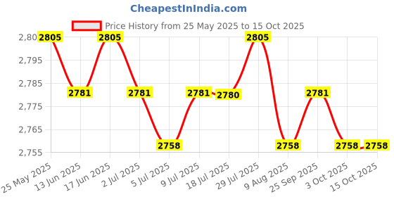 amazon.in CALANDIS® Rolling Brush Robot Main Brush for Neato XV Series Robotic Vacuum Cleaner Price History Graph from 25 May 2025 to 14 Oct 2025