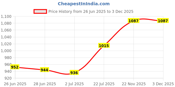 amazon.in CALANDIS® Rooster Animal Statue Ornament Garden Stakes Standing Sculpture for Patio Color A' Price History Graph from 26 Jun 2025 to 2 Dec 2025